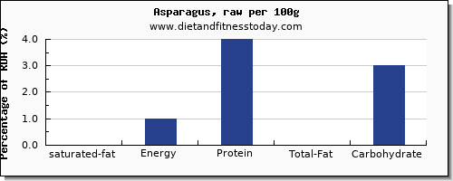 saturated fat and nutrition facts in asparagus per 100g